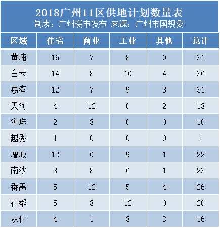 东山口还有地?广州2018供地计划，好多你想不到的靓地!