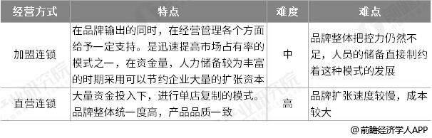 连锁经营的发展趋势