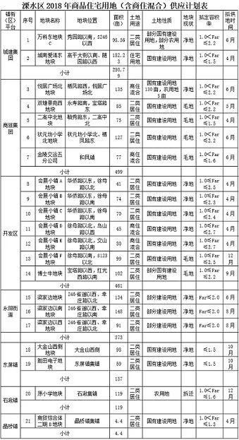 重磅!住建部紧急要求各地调整供地结构，南京70多幅储备地块等待