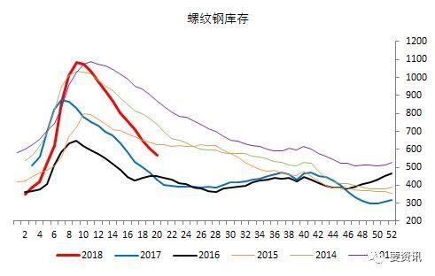 从基差回归看螺纹走势