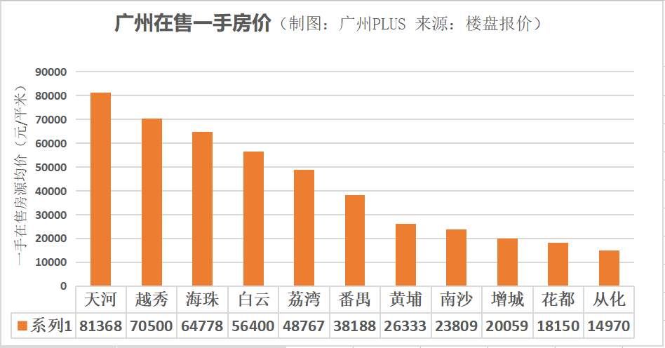 广州真实房价指南