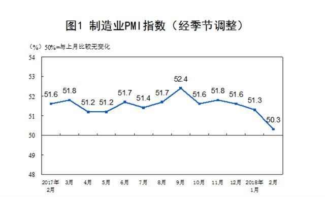 2018年2月中国采购经理指数运行情况