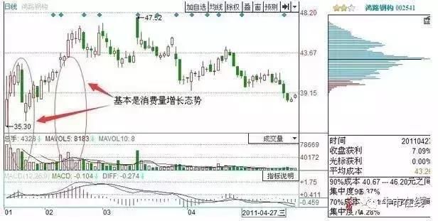 筹码分布选股法，字字有料，背熟6句你也可赚钱