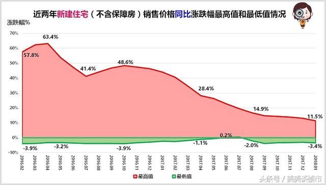 2018年1月住宅销售价格稳中有降，房价上涨城市由57个降至52个