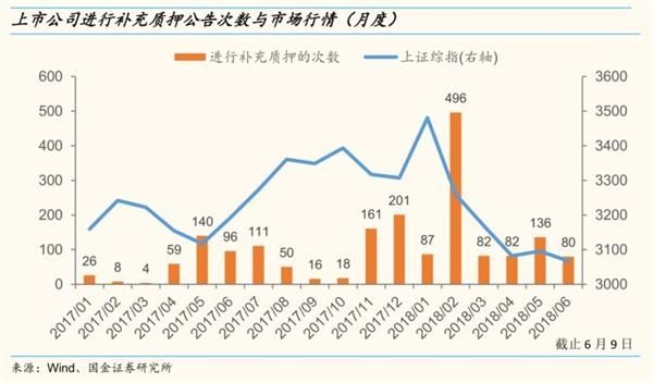 国金策略:A股几乎“无股不押” 个股股票质押风险值得警惕