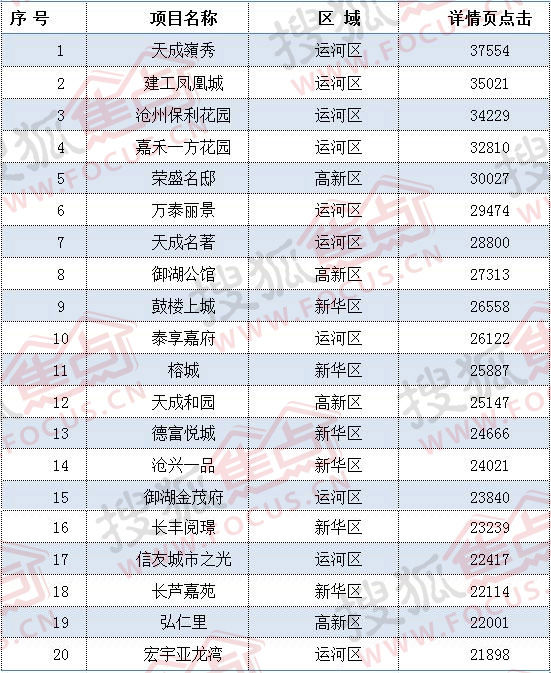 搜狐焦点网:2017年9月沧州房地产市场月报_【