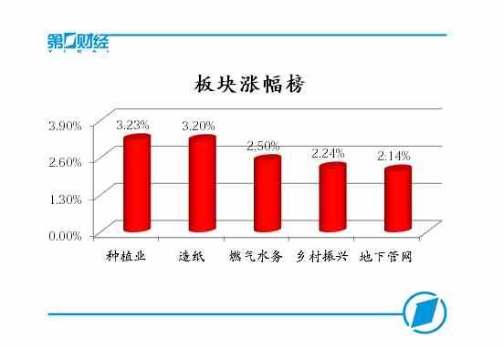 周期股午后崛起 沪指探底回升