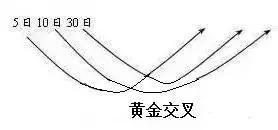 一位顶级操盘手直言：“均线”起飞前的征兆，百万次交易从不例外