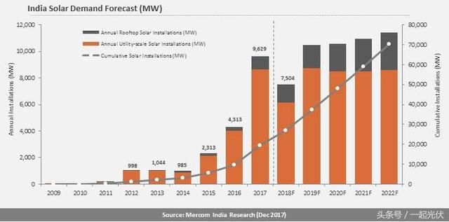 2017年印度太阳能装机增加123％，达到创纪录的9.6GW