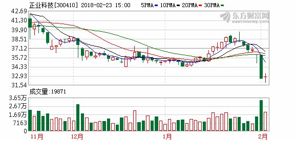 1日递交22日公告 正业科技定增信披涉嫌违规