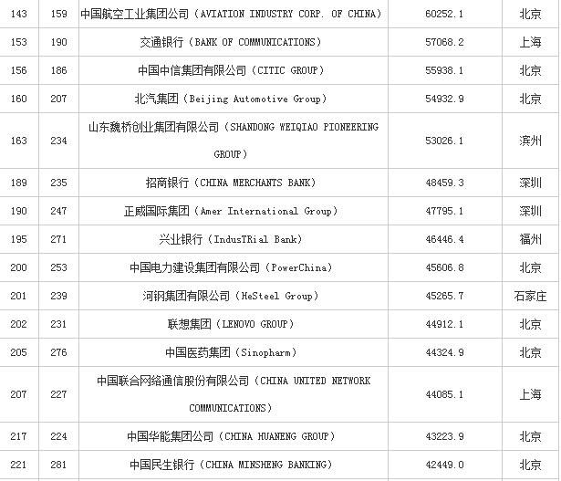 2018最新世界500，中国那些企业入围了？