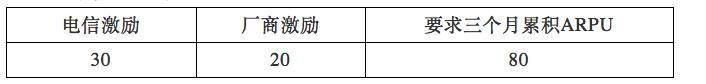 中国电信2018版终端激励政策详解：AI手机额外叠加奖励