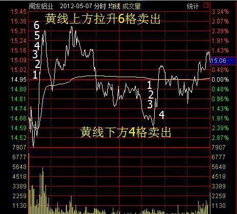 一位股市天才的滴血经验：股价起飞了，用“T+0”往往能获利百倍