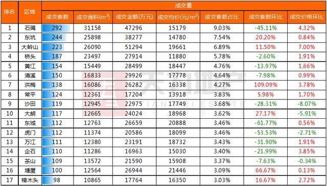 楼市从严环境下 东莞住宅成交继续下行