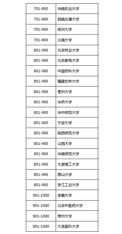 2018最新世界大学学术排名今天出炉!前500名