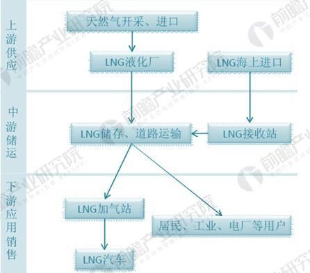 2018年LNG行业应用现状及发展趋势分析，LNG汽车和LNG发电前景可