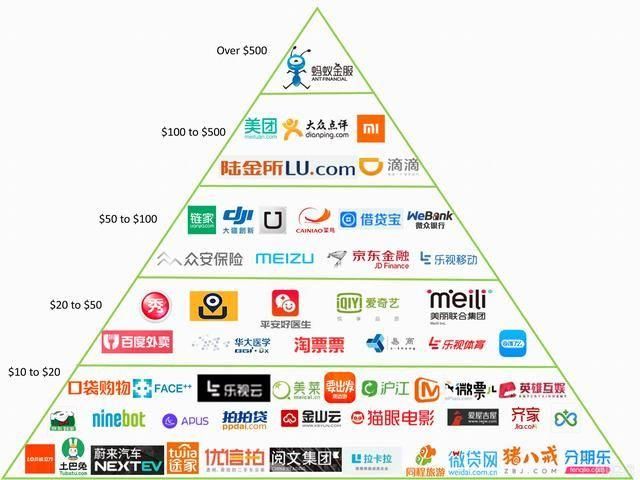 131家企业、近5千亿美元估值，真独角兽名单收好!未来的BATJ等你