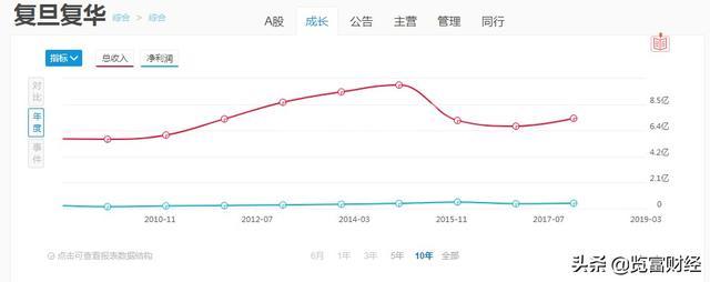 复旦复华:不上科创板的医药股不是好地产