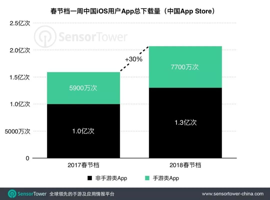 春节档一周App Store吸金近21亿元人民币，你这个假期给谁充了值?