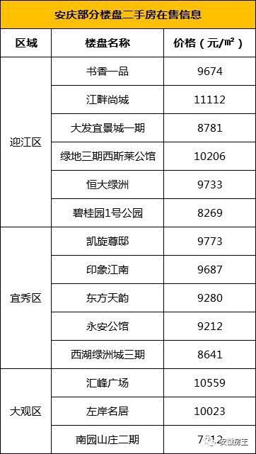 刚刚，马鞍山新地王传要卖2万\/，阜阳2万+、芜湖1.85万、安庆最