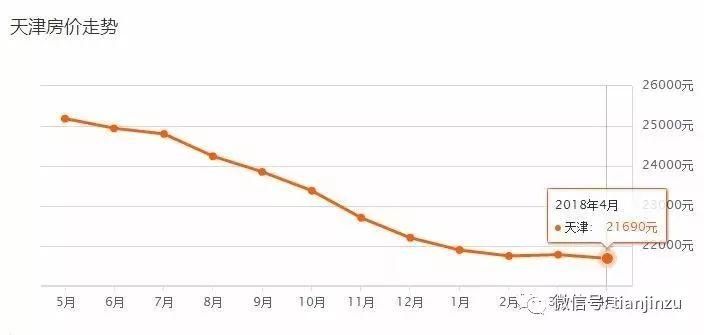 4月又跌了?天津16个区360个小区最新房价曝光