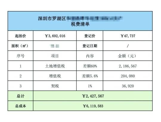 法拍房“坑”太深?369万拍下税要缴242万