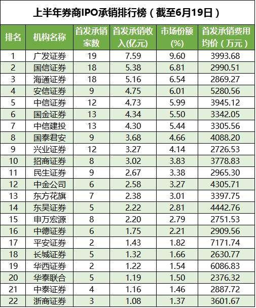 刘士余发话“券商不能只盯承销保荐”!究竟谁赚得最多?