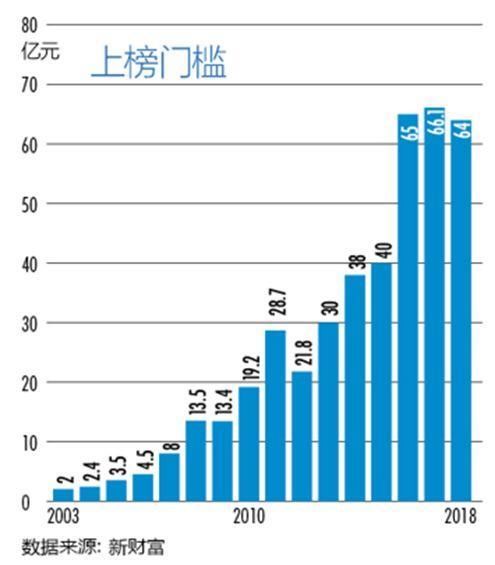 新财富500富人榜单发布，名列前茅的依然是他们！