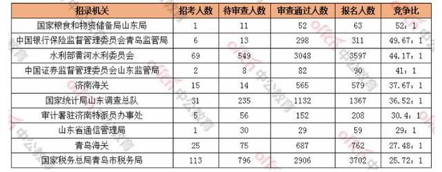 2020年山东省报名人数