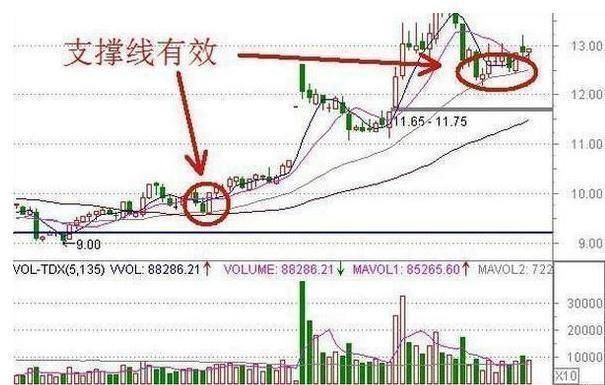 准确率最高的指标“MACD”，一指标战涨停，实盘验证超万次