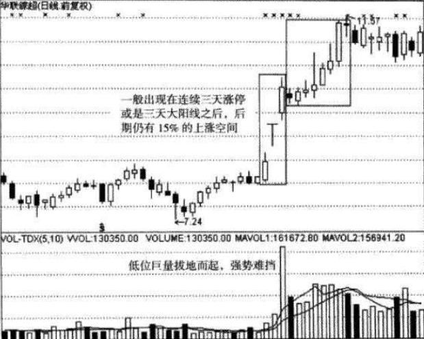 炒股技巧：教你四种买入方法 准确率高达95%！