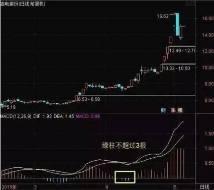 中国股市集百家之长准确率极高的选股公式，堪称绝世佳作!