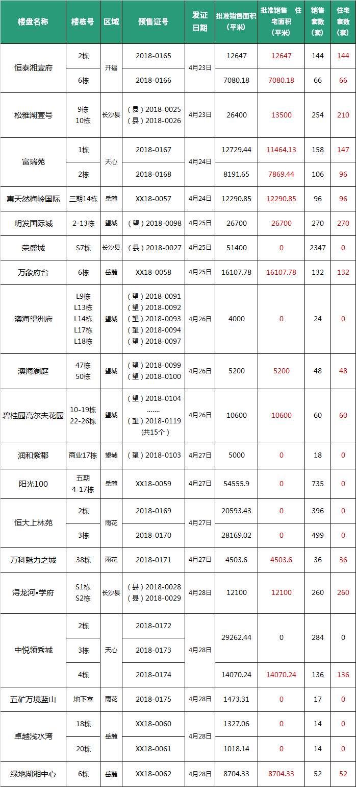 长沙各区最新房价出炉:最低均价不到5千!看看你还能买哪儿