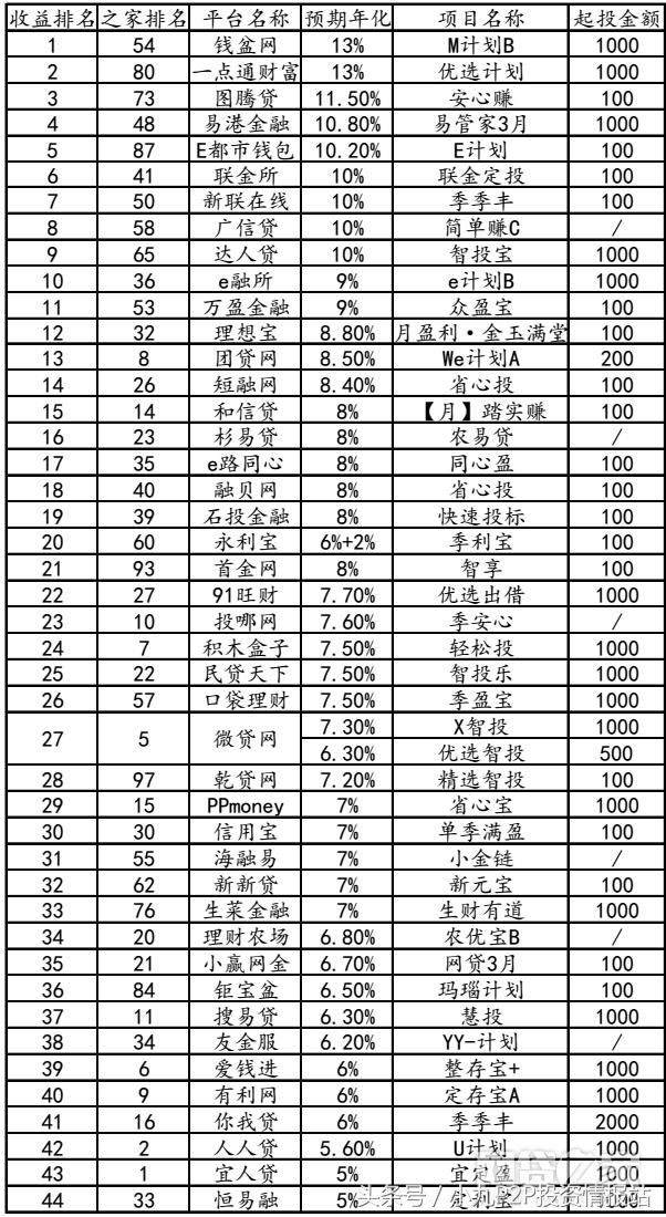 45家百强平台不同期限标的收益大PK！谁家最强