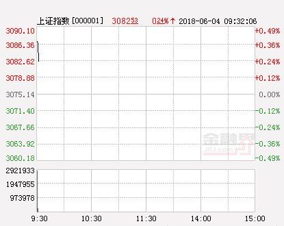 开盘:两市高开沪指涨0.27% 海南板块领涨两市