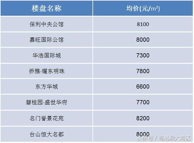 粤港澳大湾区9城最新房价出炉！你的家乡涨了多少？