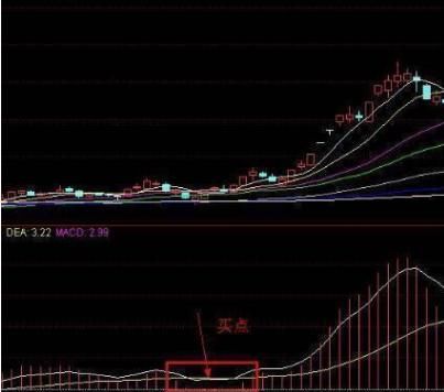 揭秘MACD中赚钱的奥秘，比股票书实用！