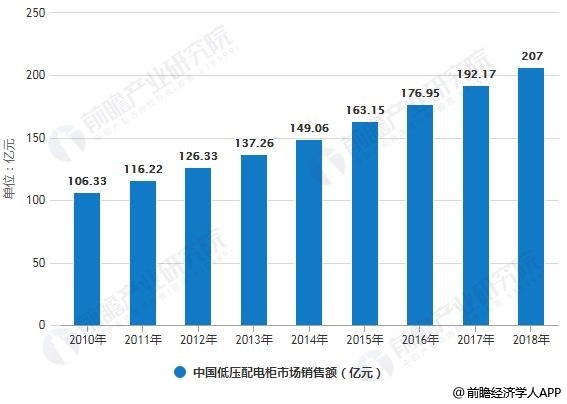 2018年中国低压配电柜行业发展现状及趋势分