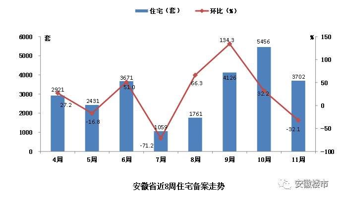 安徽16城最新房价出炉:8涨8跌!蚌埠、安庆、铜陵房价大跌，六安销