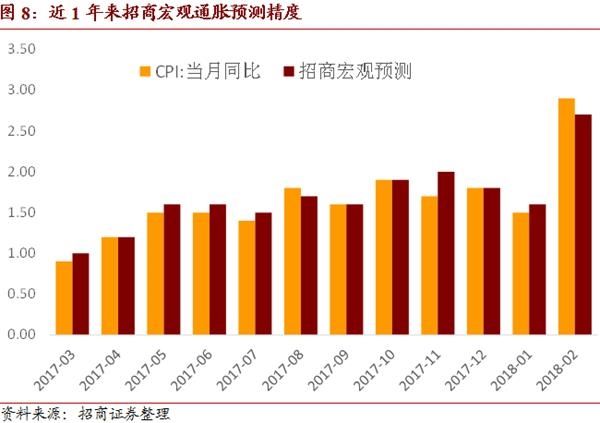 招商证券:全年CPI高点难破3 通胀仍不制约货币政策