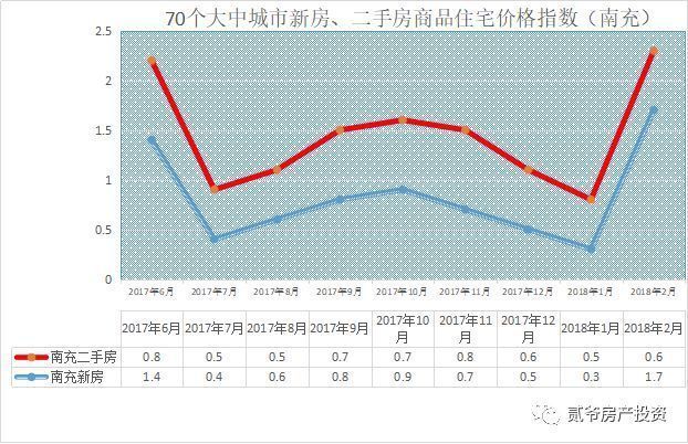 上个月，这个城市房价涨幅全国第一!