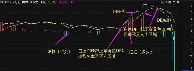 全国炒股冠军利用MACD指标买入的绝妙用法，一旦买入，暴涨连连！