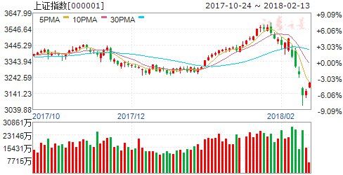 沪指再度站上3200点 进场信号已现