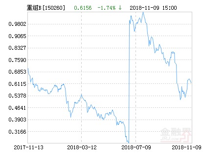 易方达并购重组B净值上涨4.58% 请保持关注
