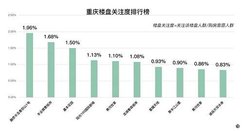 新一线购房大数据报告 | 天津关注度飙升 蓉杭房价涨得凶