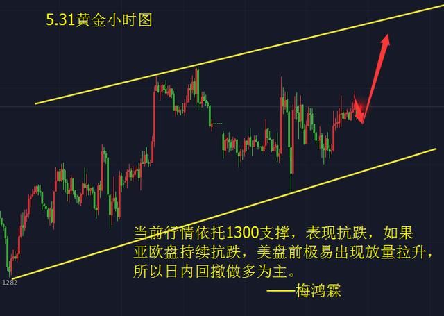 梅鸿霖：5.31黄金不破千三大胆做多，震荡蓄势放量在即！