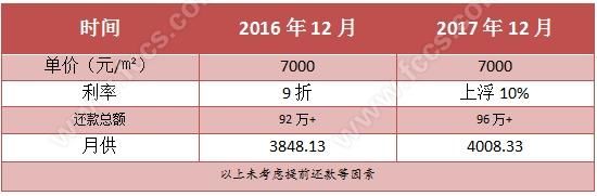 2017淄博房价一平涨了2308元 涨幅最高的竟不是新区？