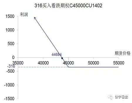 期货张宁-商品期货期权买入看涨、看跌与卖出看涨、看跌策略解说