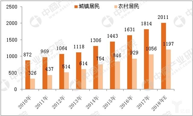 我国健康体检行业正在崛起，市场规模将进一步扩大