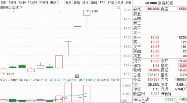 注意了!这个主题黑马刷屏:蹦出8连板的宏川智慧、4连板的道森股份